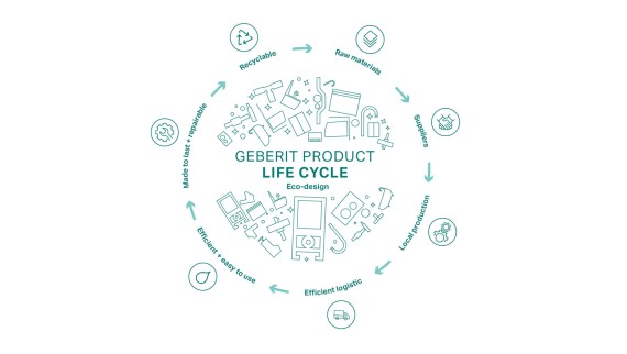 Circular illustration of the Geberit ecodesign principle with the stages of the product life cycle (© Geberit) Circular illustration of the Geberit ecodesign principle with the stages of the product life cycle (© Geberit)